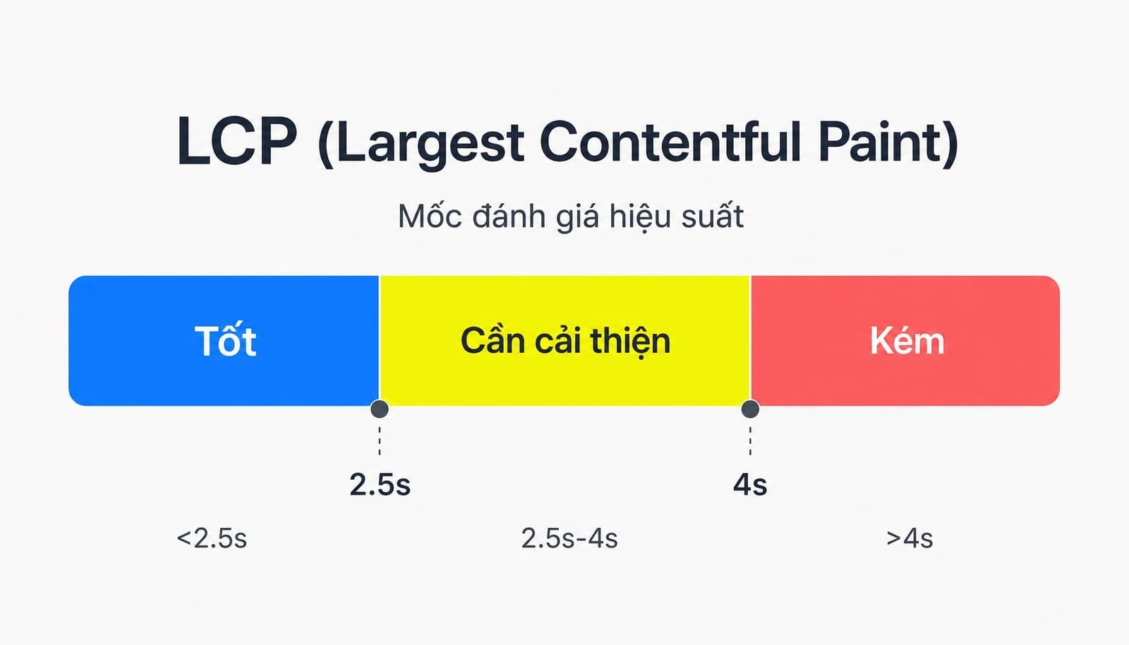 LCP là gì? Hướng dẫn tối ưu chỉ số Largest Contentful Paint