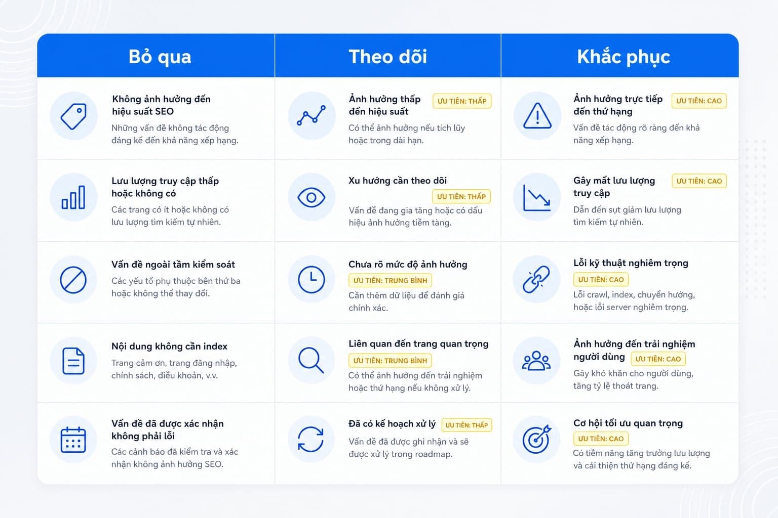 Trường hợp nên sửa alternate page with proper canonical tag