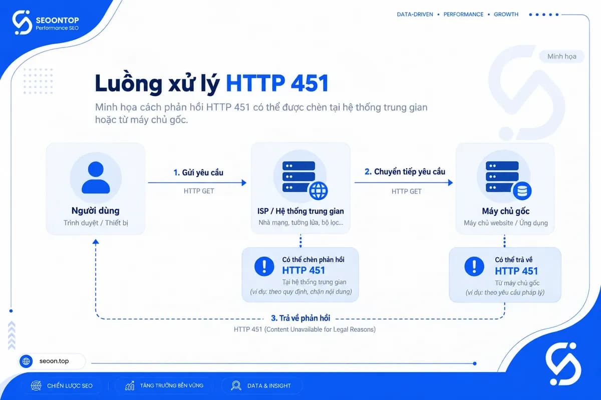 Hai vị trí có thể tạo phản hồi HTTP 451