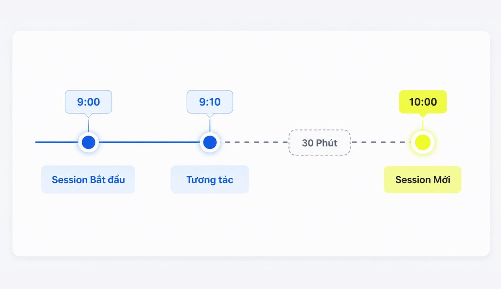 Thời điểm session bắt đầu và kết thúc trong GA4