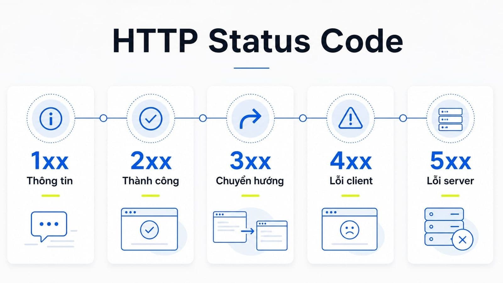 HTTP Status Code là gì? Bảng mã 1xx - 5xx chi tiết cho SEO