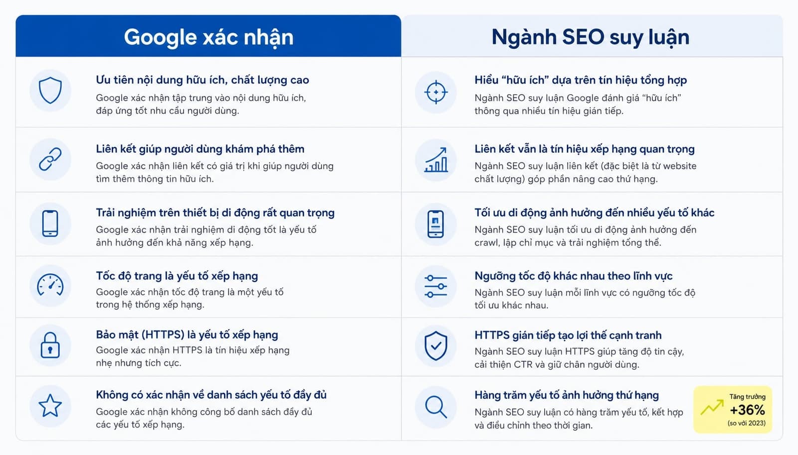 Google vẫn sử dụng logic PageRank và tín hiệu từ liên kết ở dạng tín hiệu nội bộ