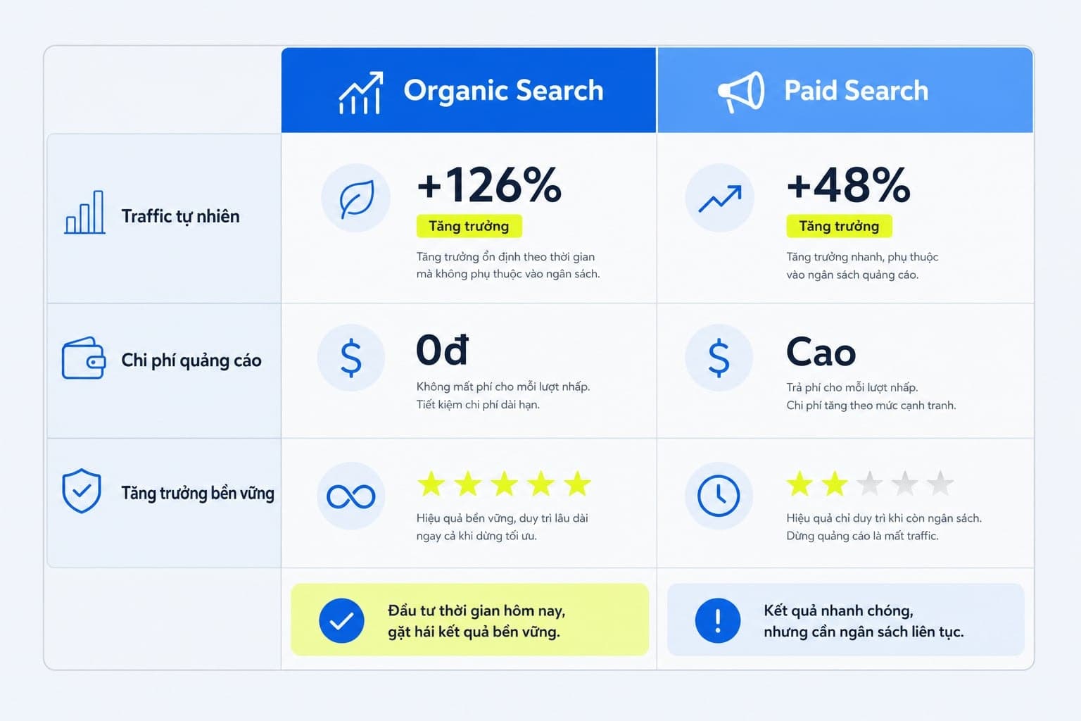 Bảng so sánh trực quan organic search và paid search