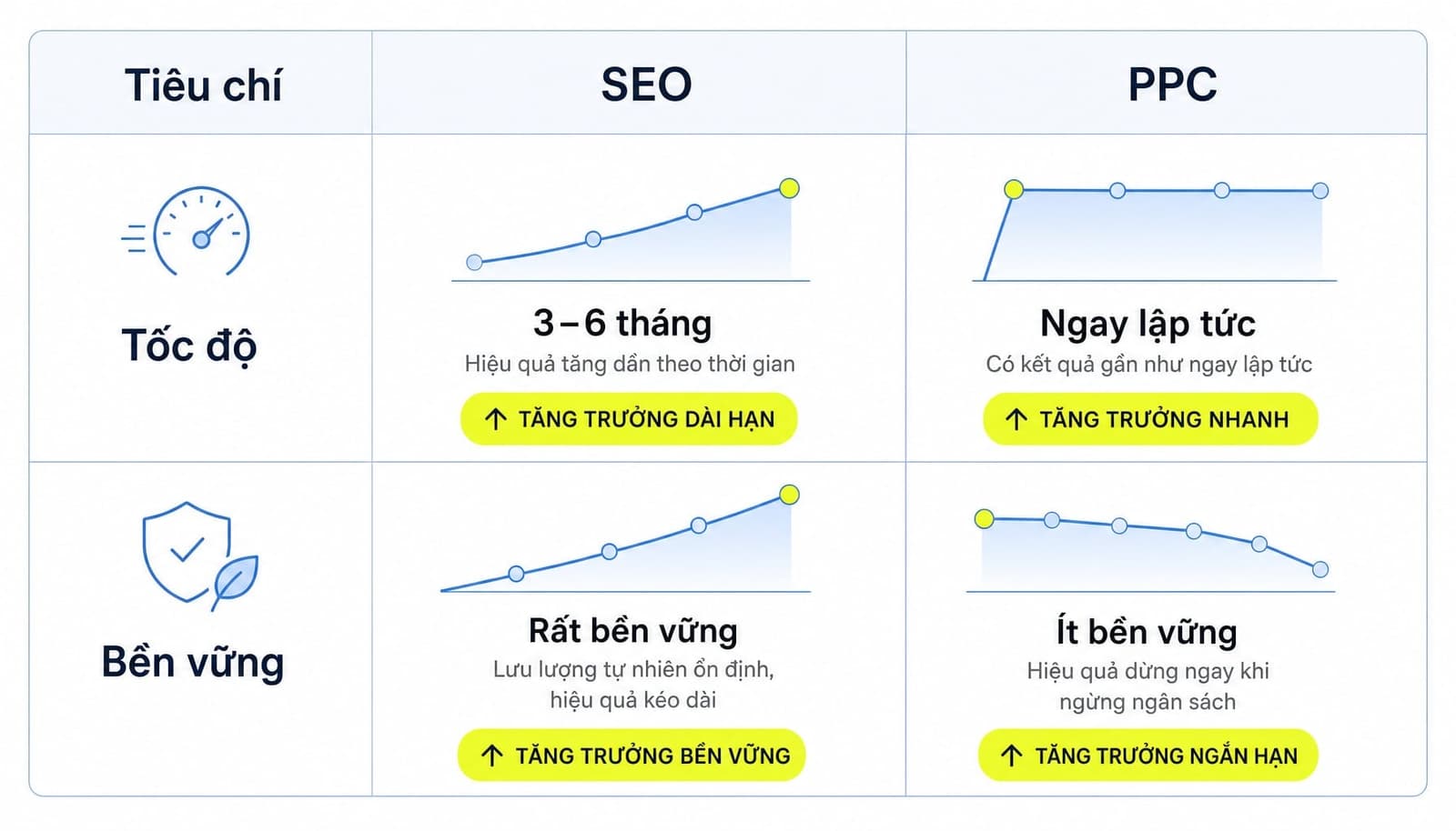 Bảng so sánh SEO và PPC