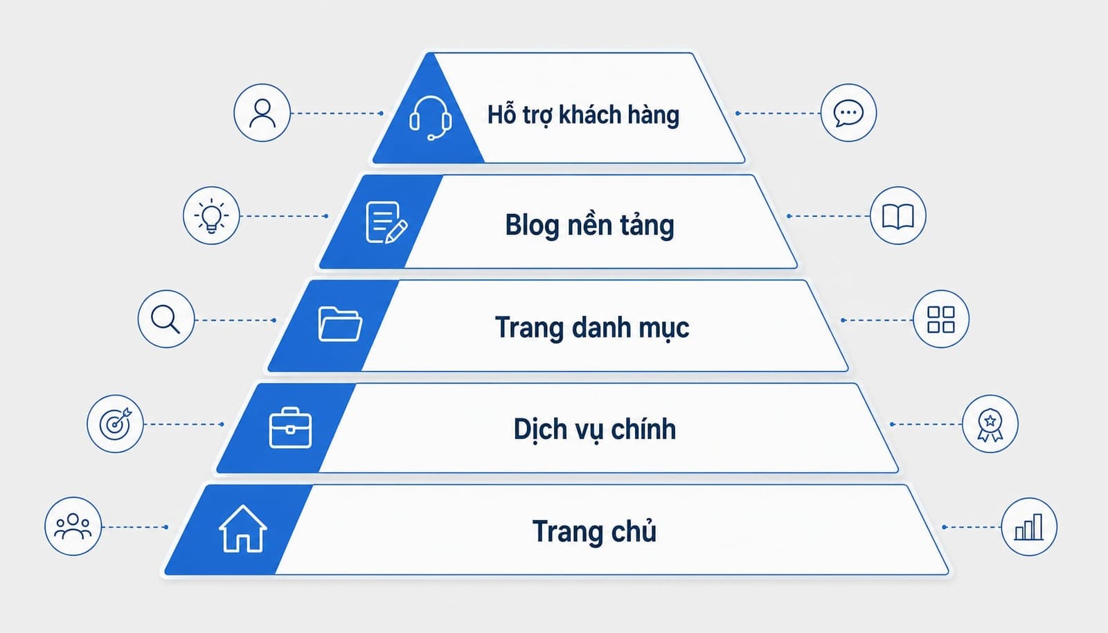 Thứ tự viết nội dung cho website mới theo 5 tầng