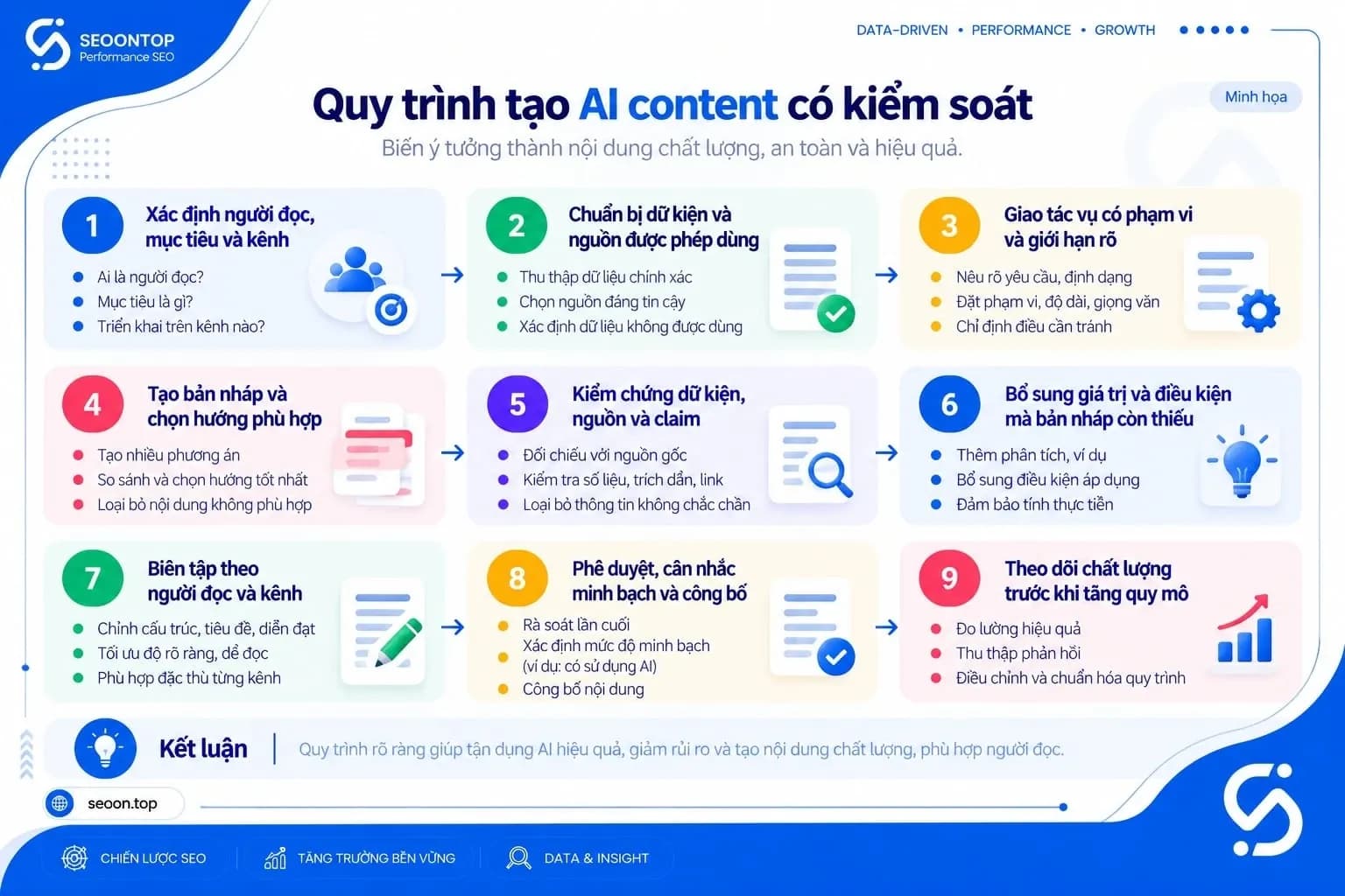 Quy trình tạo AI content có kiểm soát
