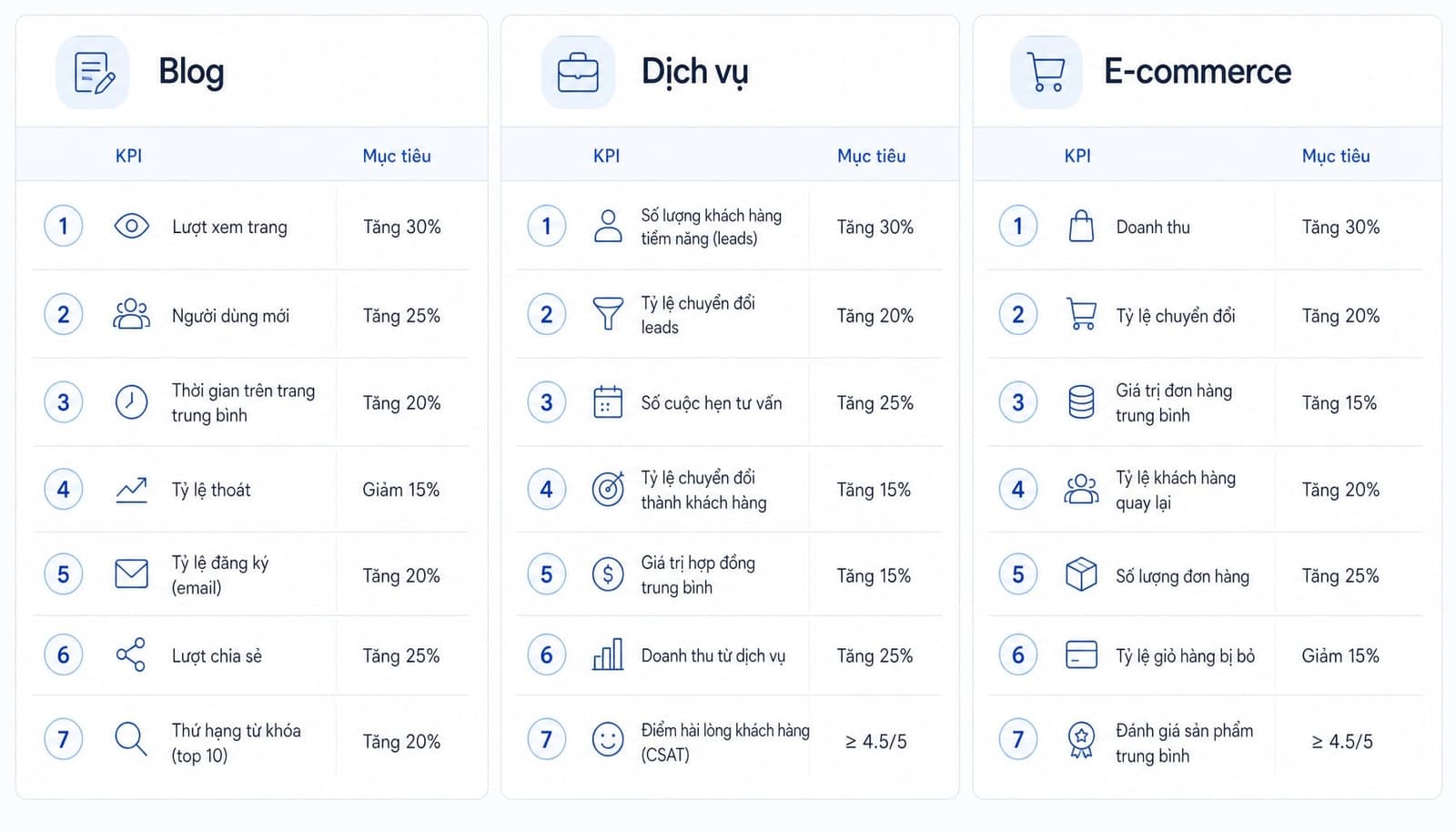 KPI GA4 theo loại website