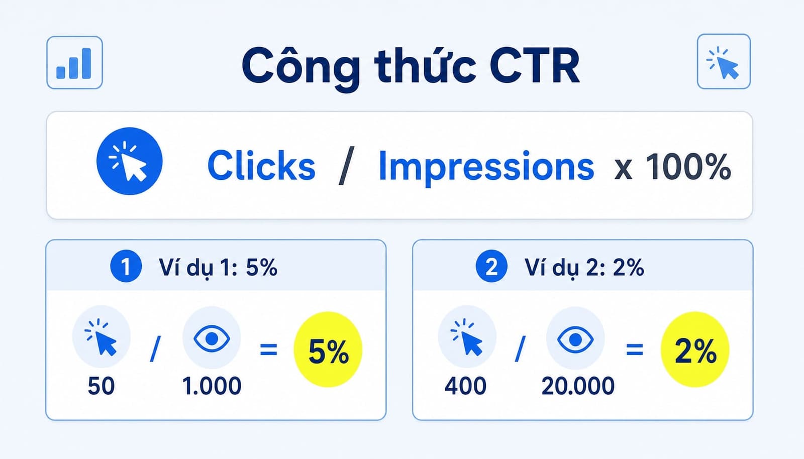 Công thức tính CTR là clicks chia impressions nhân 100 phần trăm