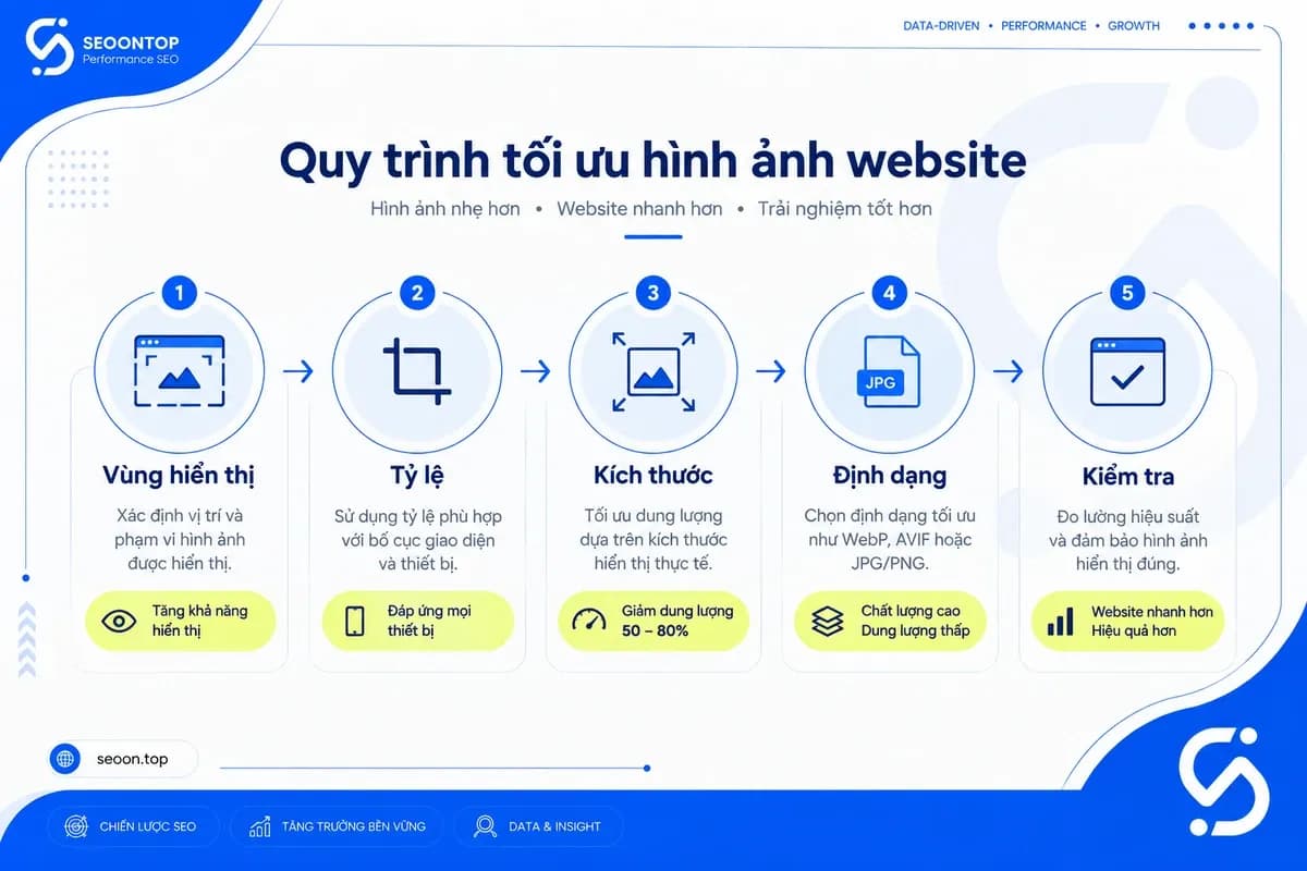 Quy trình chọn thông số hình ảnh theo vùng hiển thị website