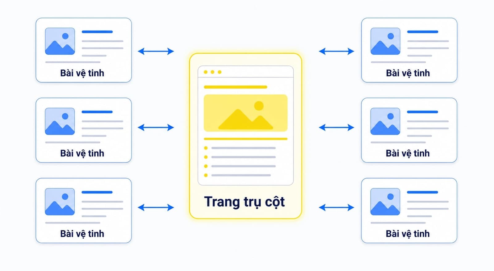 Topic cluster phù hợp RankBrain
