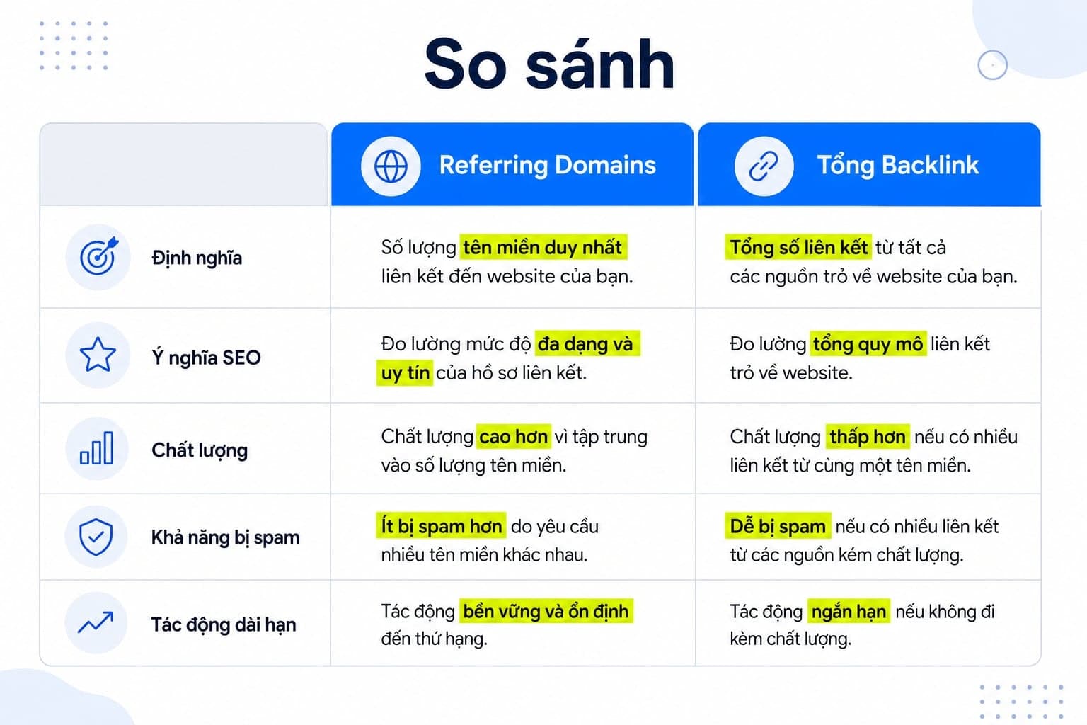 Bảng so sánh trực quan Referring Domain vs Backlink