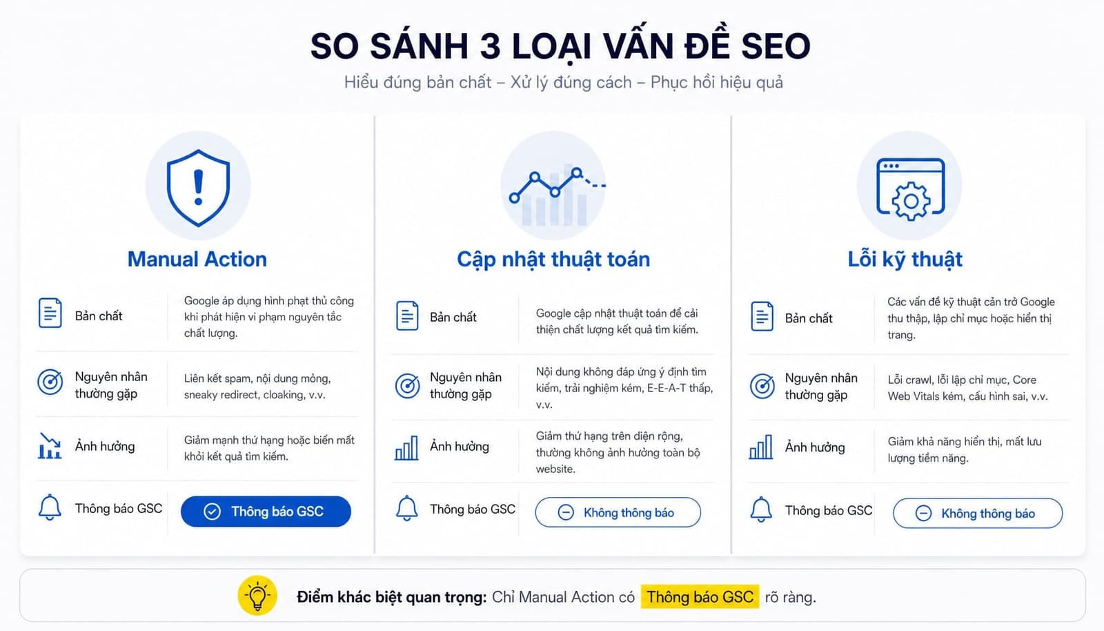 So sánh các loại vấn đề SEO