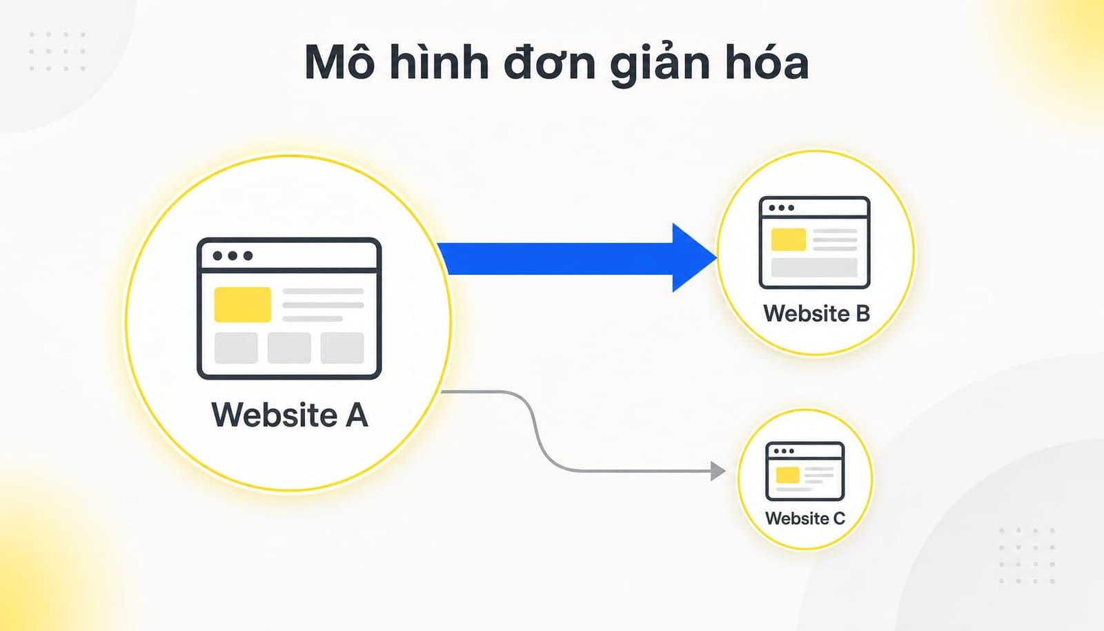 Sơ đồ cách hoạt động của Google PageRank qua liên kết giữa các trang