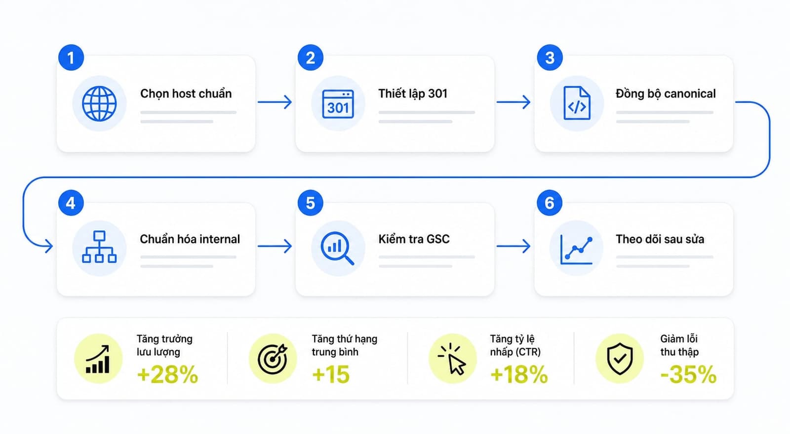 Checklist cấu hình www và non-www chuẩn SEO