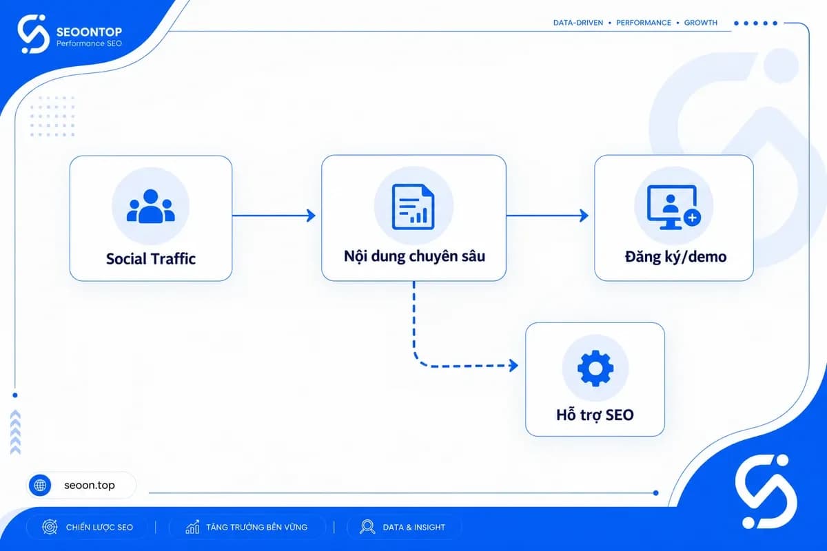 Social traffic và những tác động đến SEO