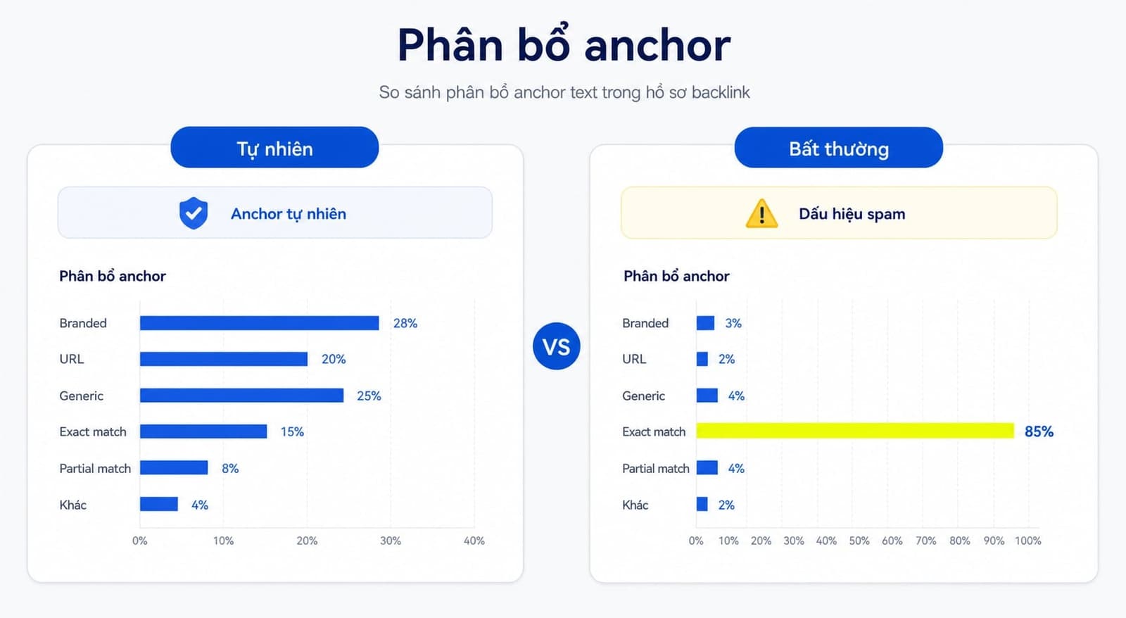 Anchor text distribution khi audit backlink