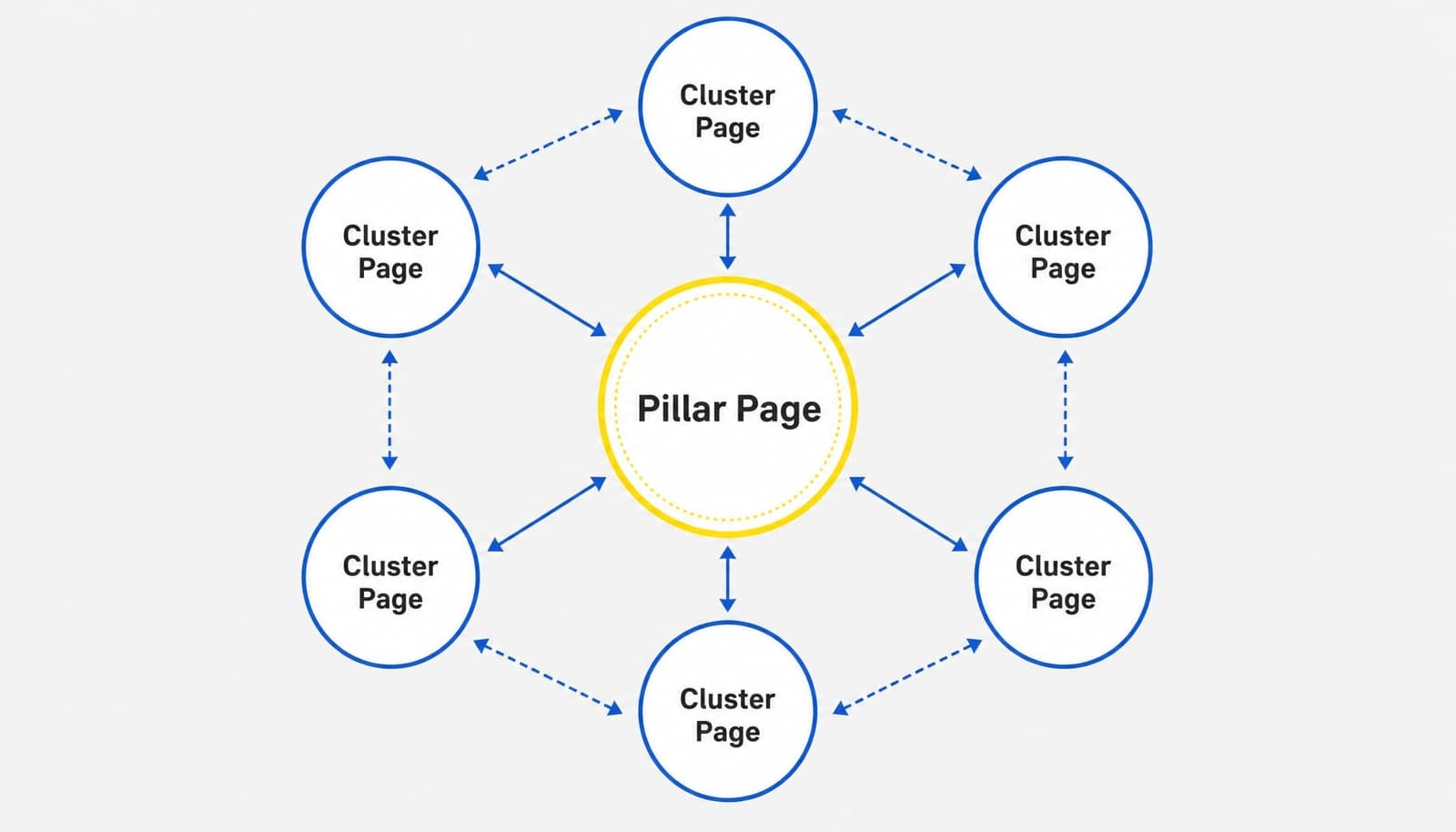 mô hình hub and spoke trong content pillar và topic cluster