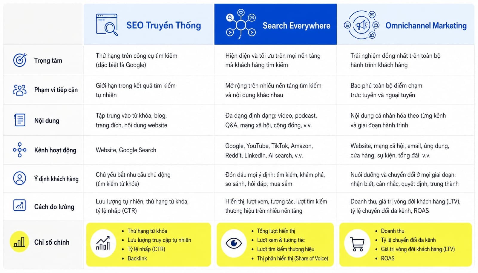 Chiến lược Search Everywhere Optimization: Đột phá đa nền tảng