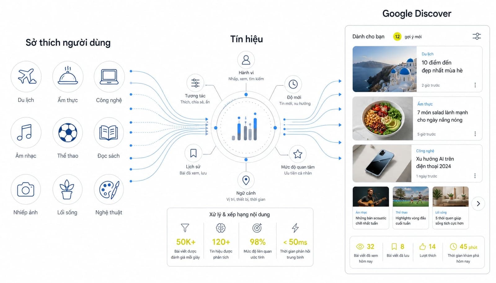 Cách Google Discover hoạt động