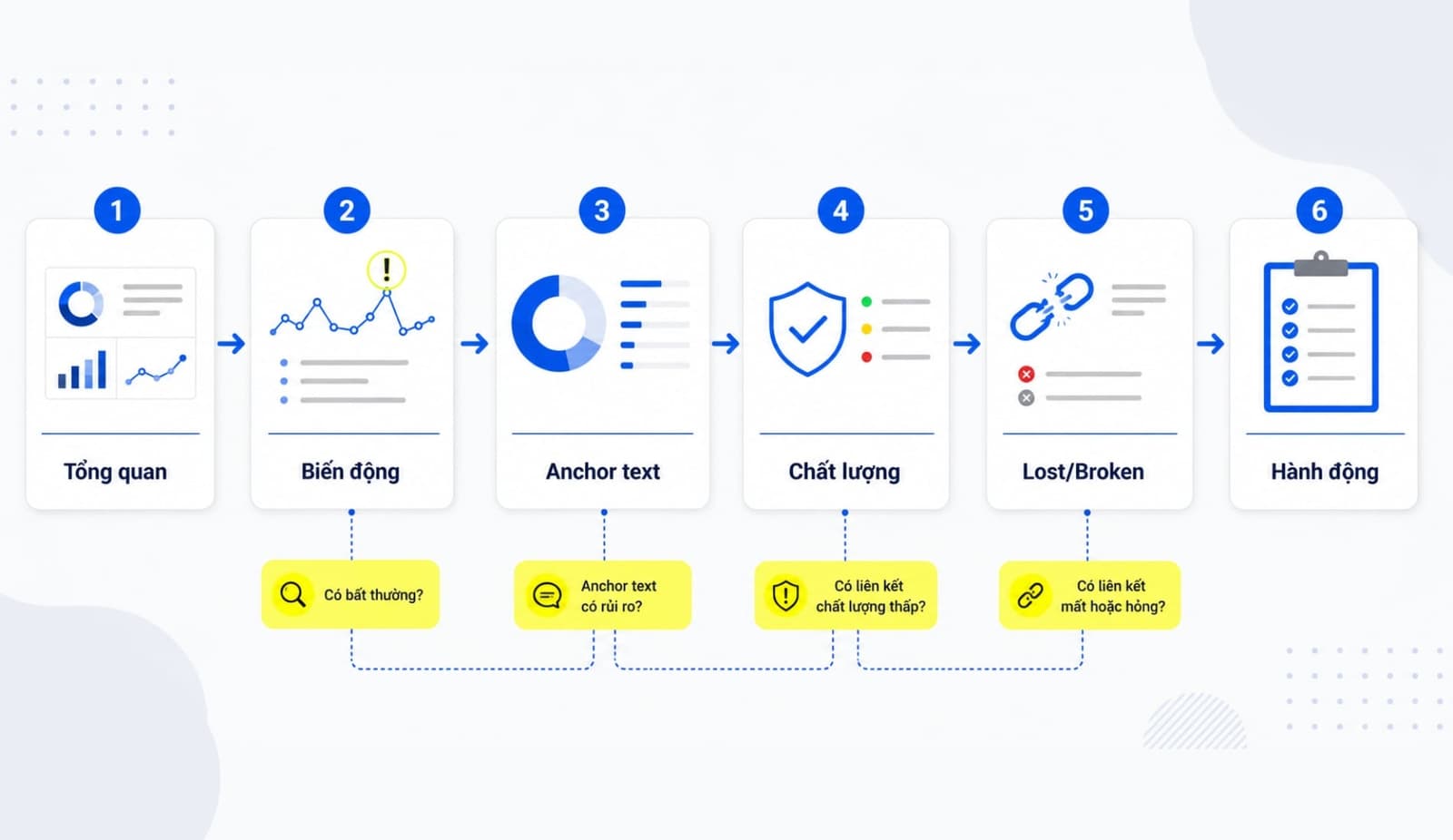 Quy trình audit backlink 6 bước