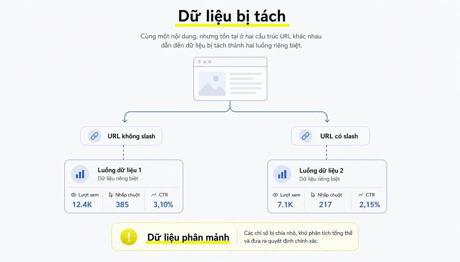 Ví dụ dữ liệu GSC và GA4 bị tách do URL có slash và không slash