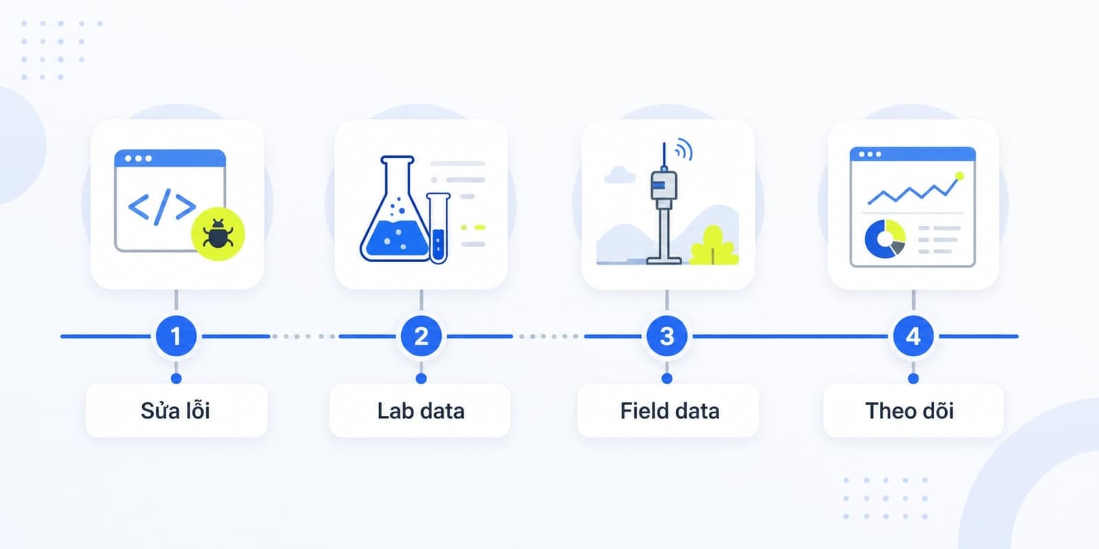 Quy trình kiểm tra lại sau audit Core Web Vitals