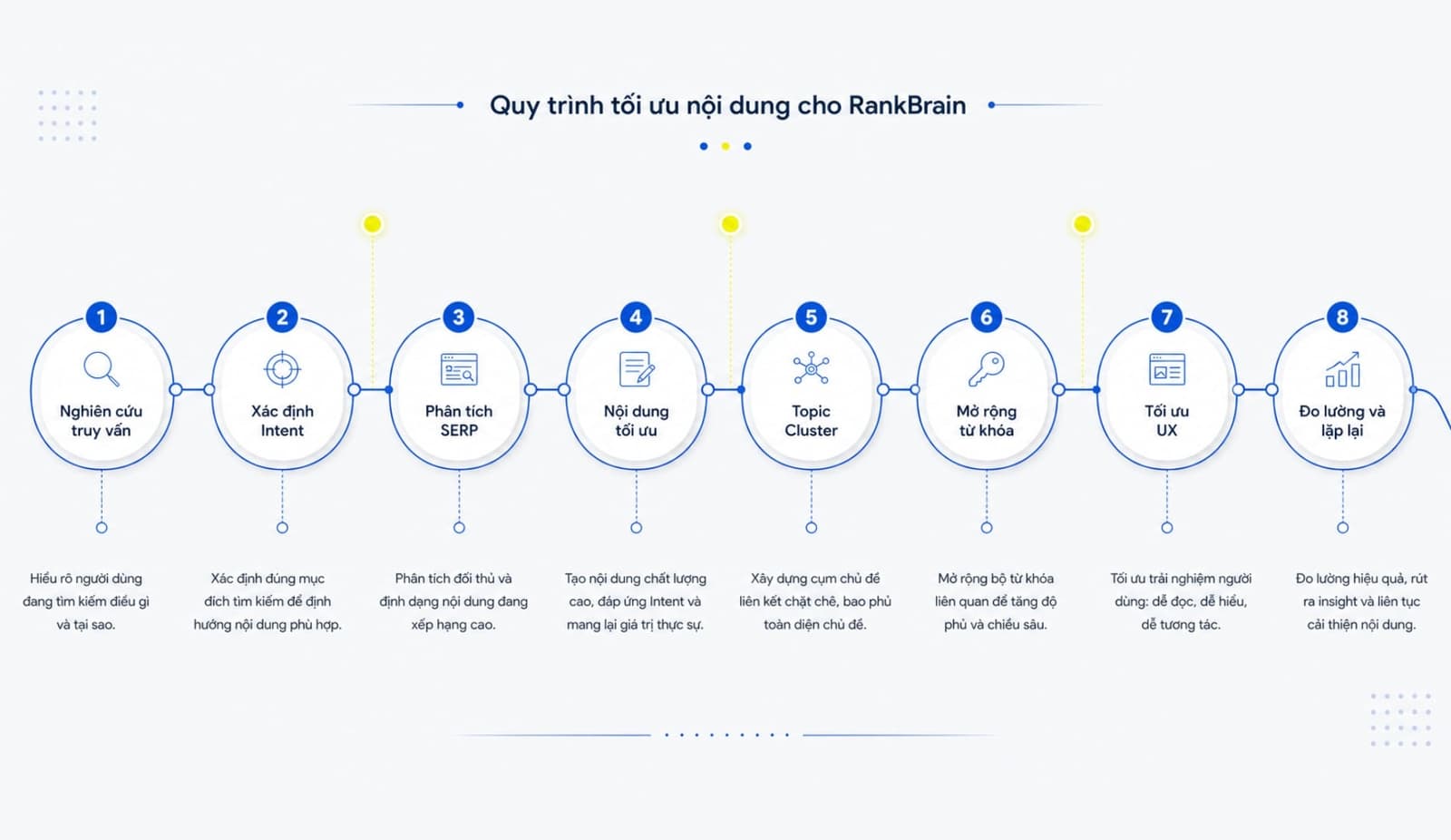 Cách tối ưu nội dung cho RankBrain