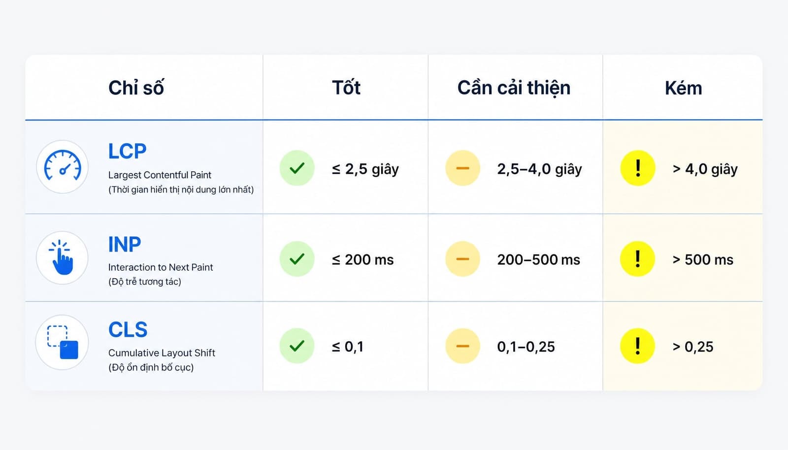 Bảng ngưỡng Core Web Vitals theo chuẩn Google