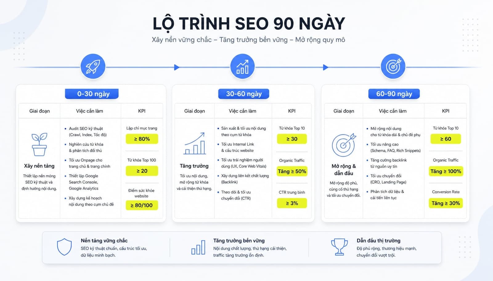 Roadmap SEO website mới 30 60 90