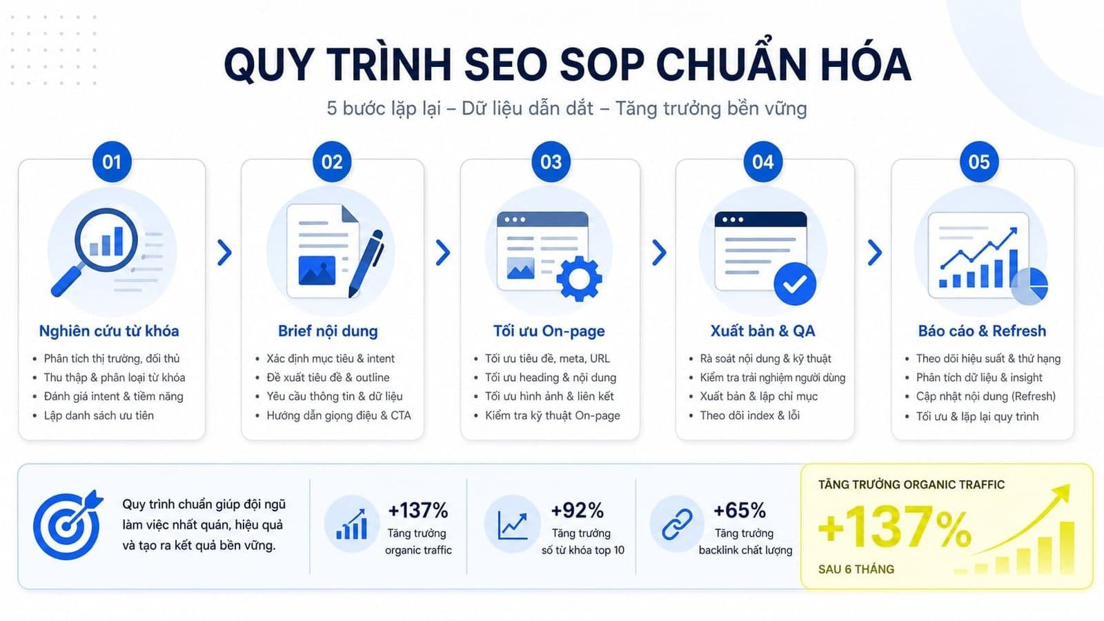SEO SOP là gì? Cách xây quy trình SEO chuẩn hóa
