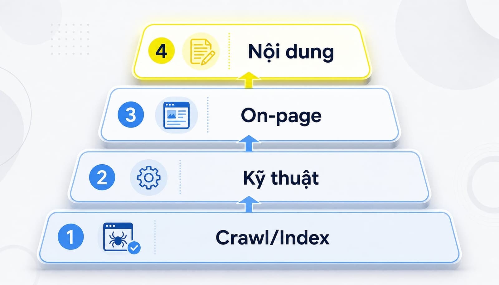 Thứ tự ưu tiên cách cải thiện điểm SEO website