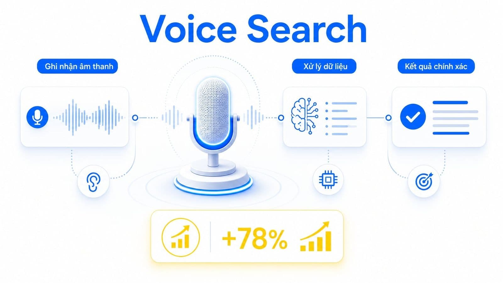 Voice Search là cách người dùng sử dụng giọng nói để gửi truy vấn đến công cụ tìm kiếm