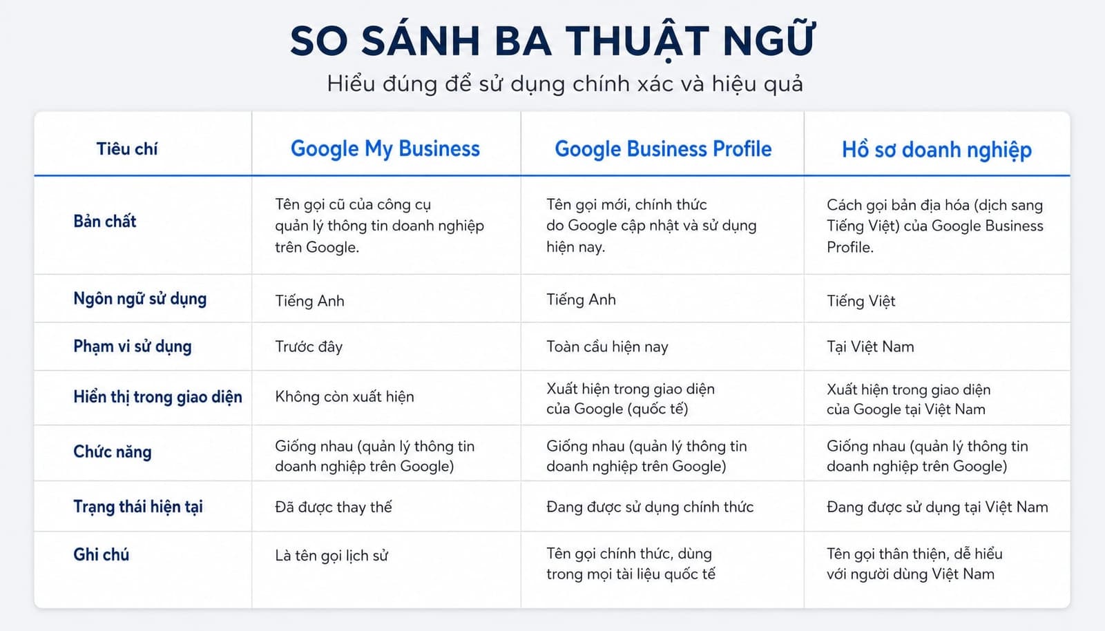 Phân biệt Google My Business, Google Business Profile và hồ sơ doanh nghiệp Google