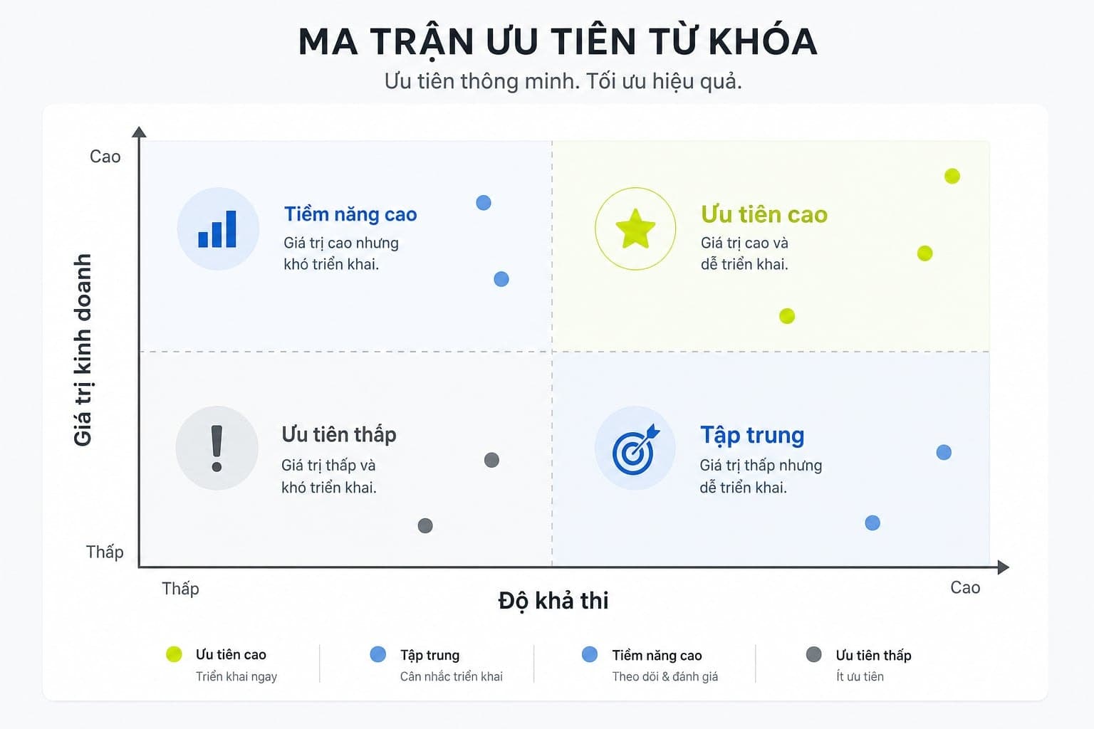Ma trận ưu tiên từ khóa xoay quanh 4 yếu tố