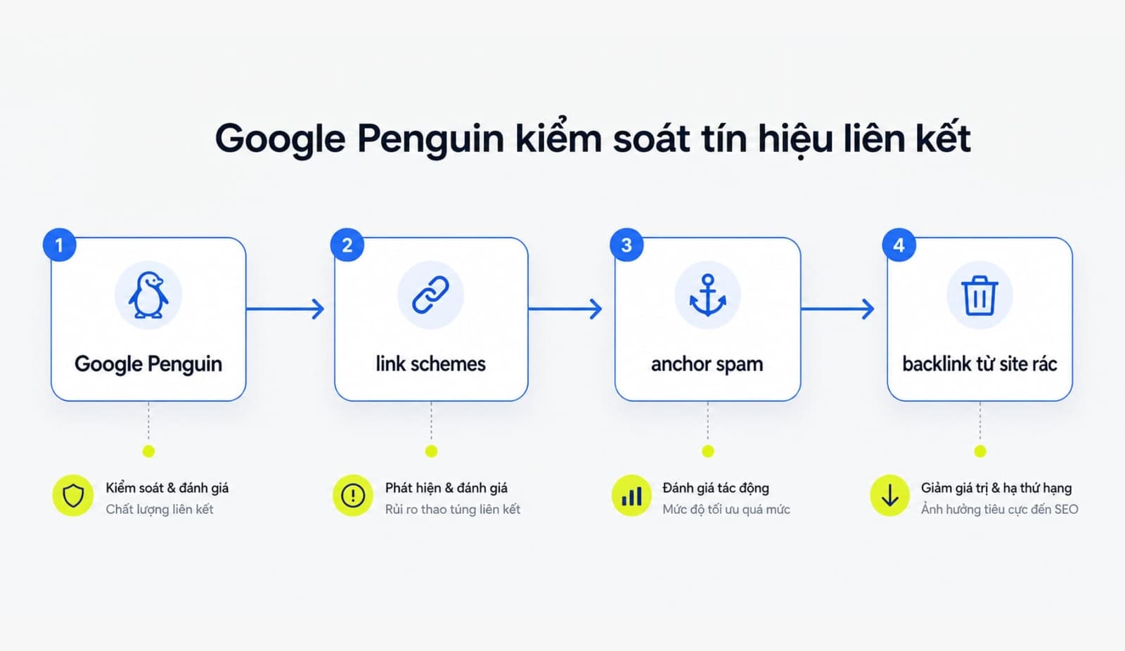 Cách thức Google Penguin kiểm soát tín hiệu liên kết