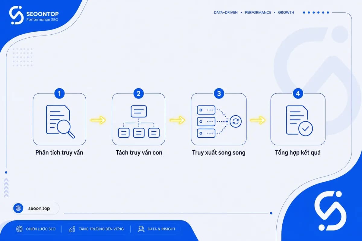 Quy trình fan-out query hoạt động đơn giản