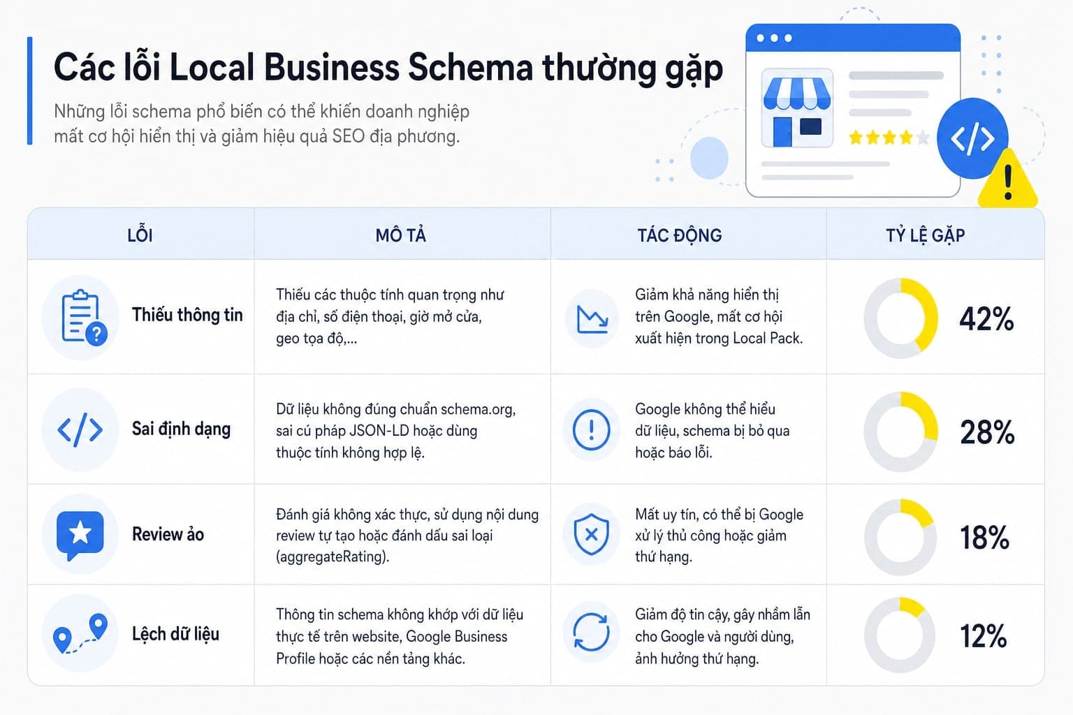 Bảng lỗi local business schema phổ biến