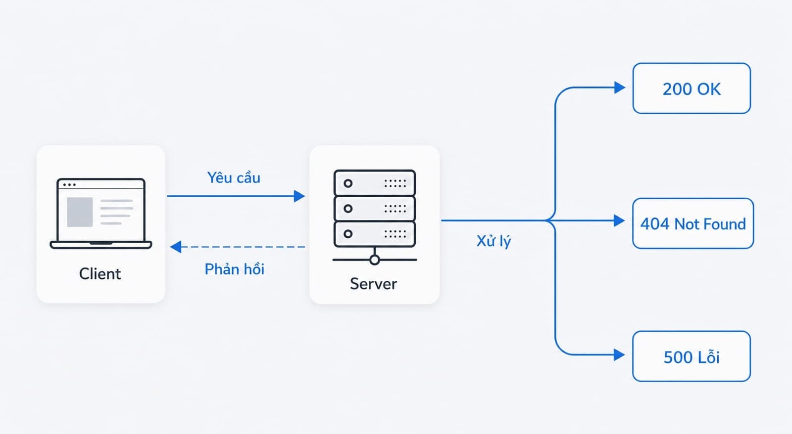 Sơ đồ request response và http status code