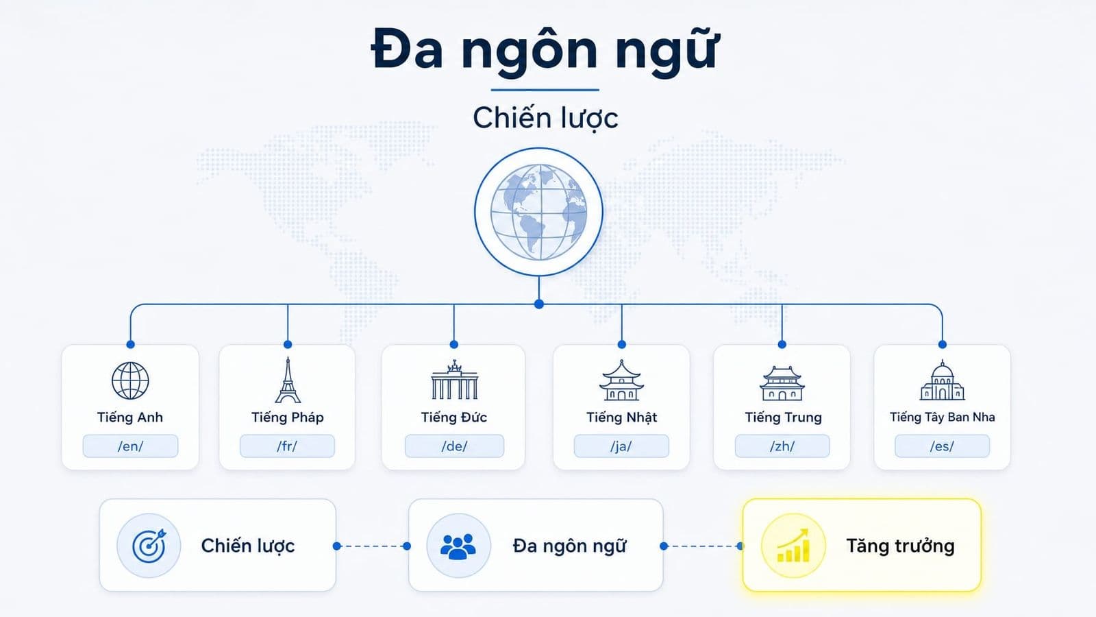 SEO đa ngôn ngữ: Hướng dẫn triển khai chuẩn cho website quốc tế