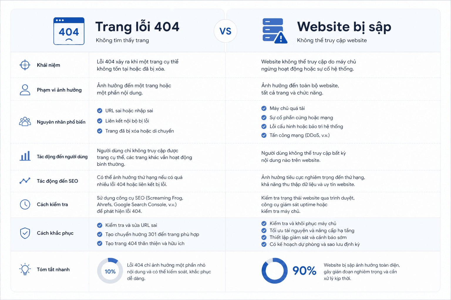 404 not found khác với website bị sập