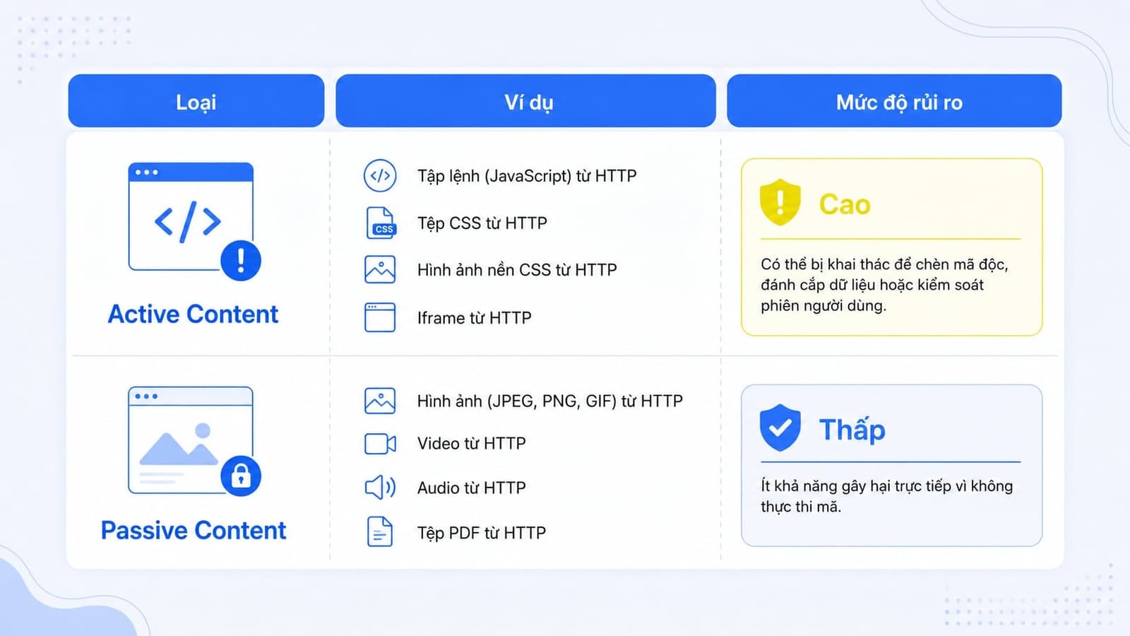 Các loại mixed content