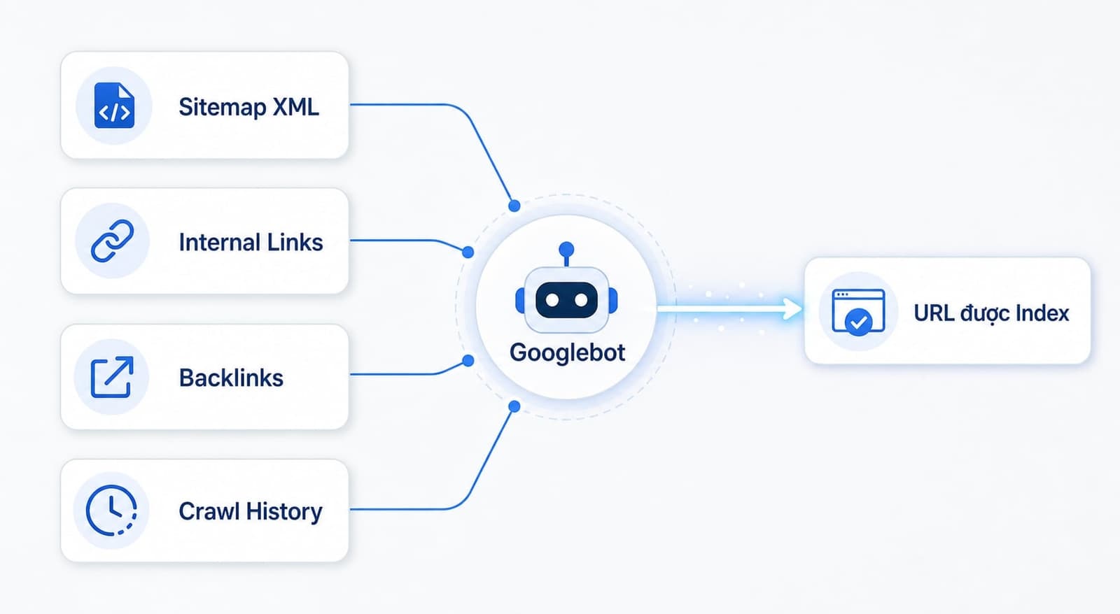 Google discover URL ngoài sitemap XML