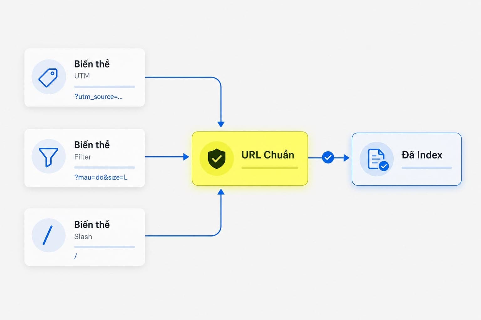 Sơ đồ alternate page with proper canonical tag trong Google Search Console
