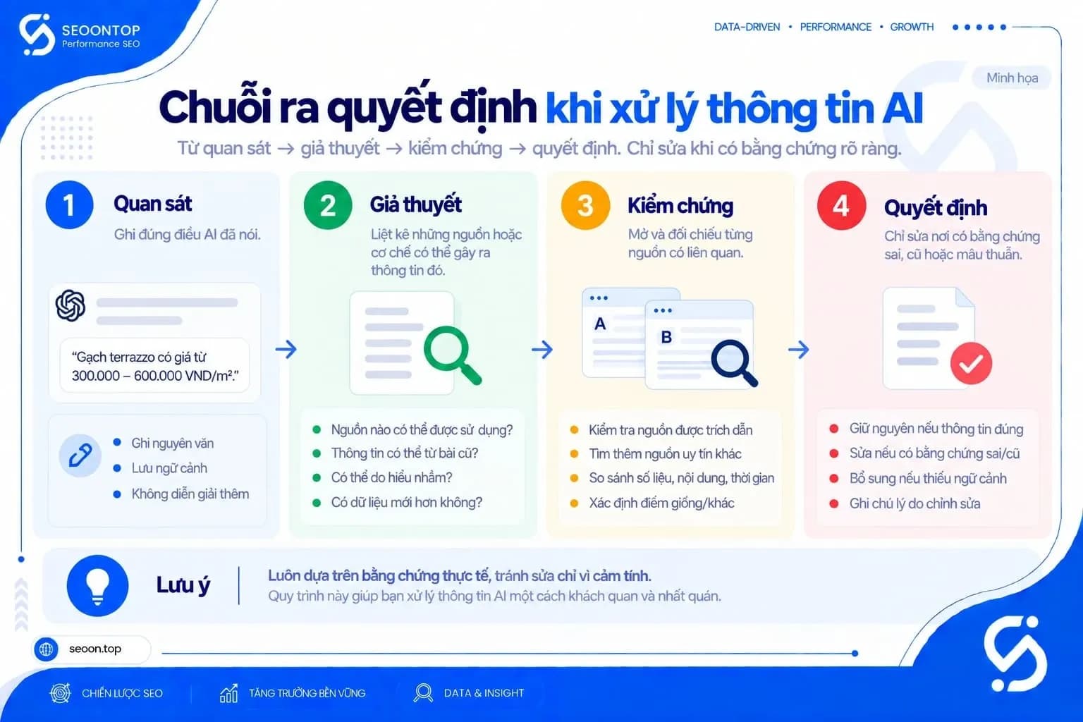 Chuỗi ra quyết định nên gồm bốn bước
