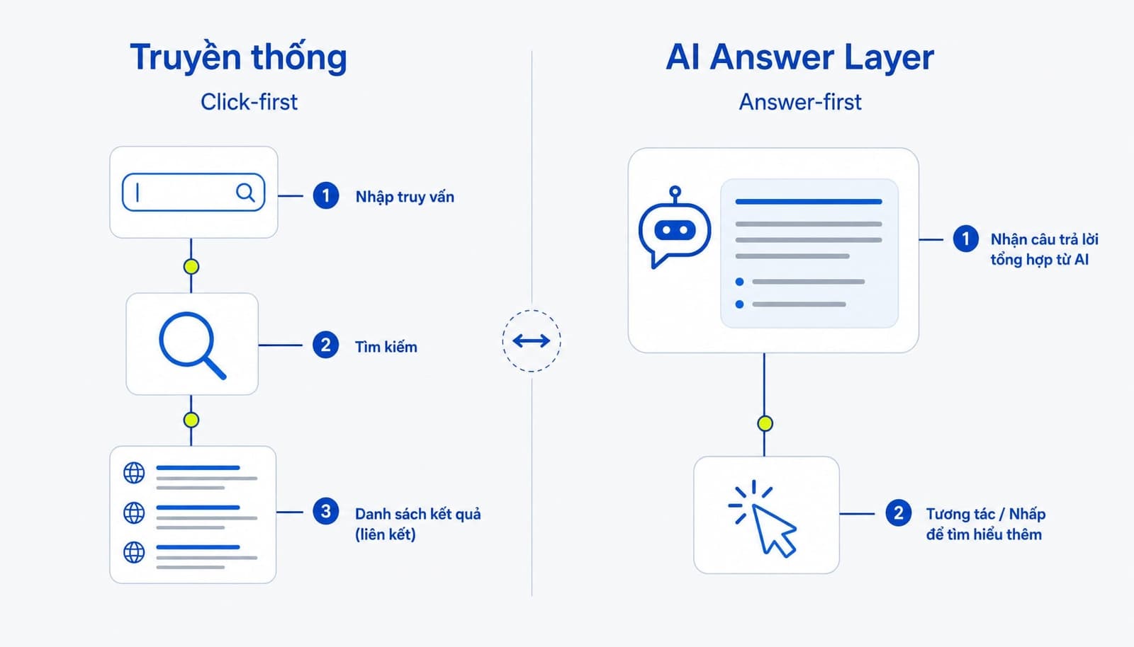 Tác động của AI search đến zero-click search và AI visibility