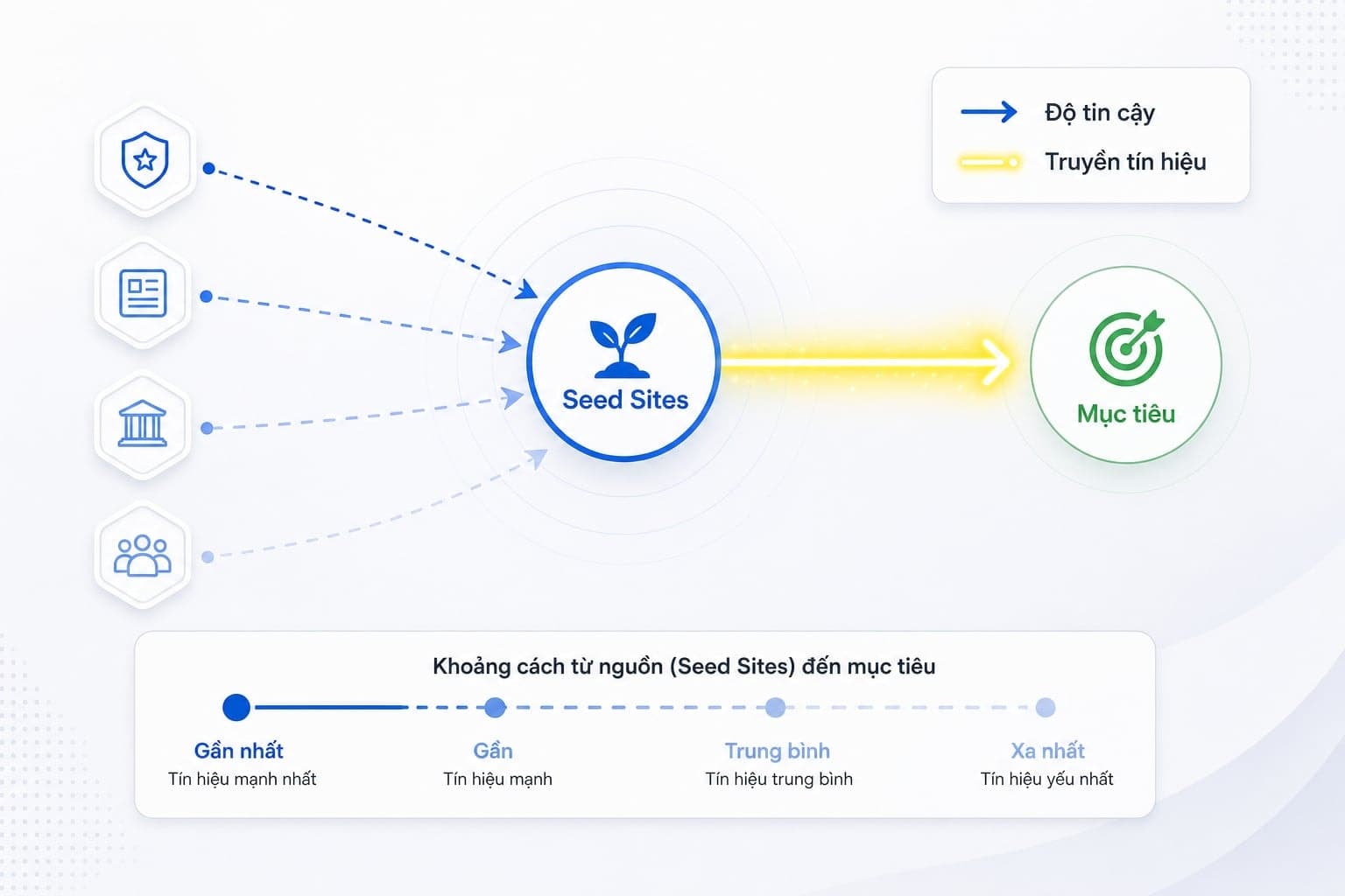 Cách hoạt động của seed sites và trust flow