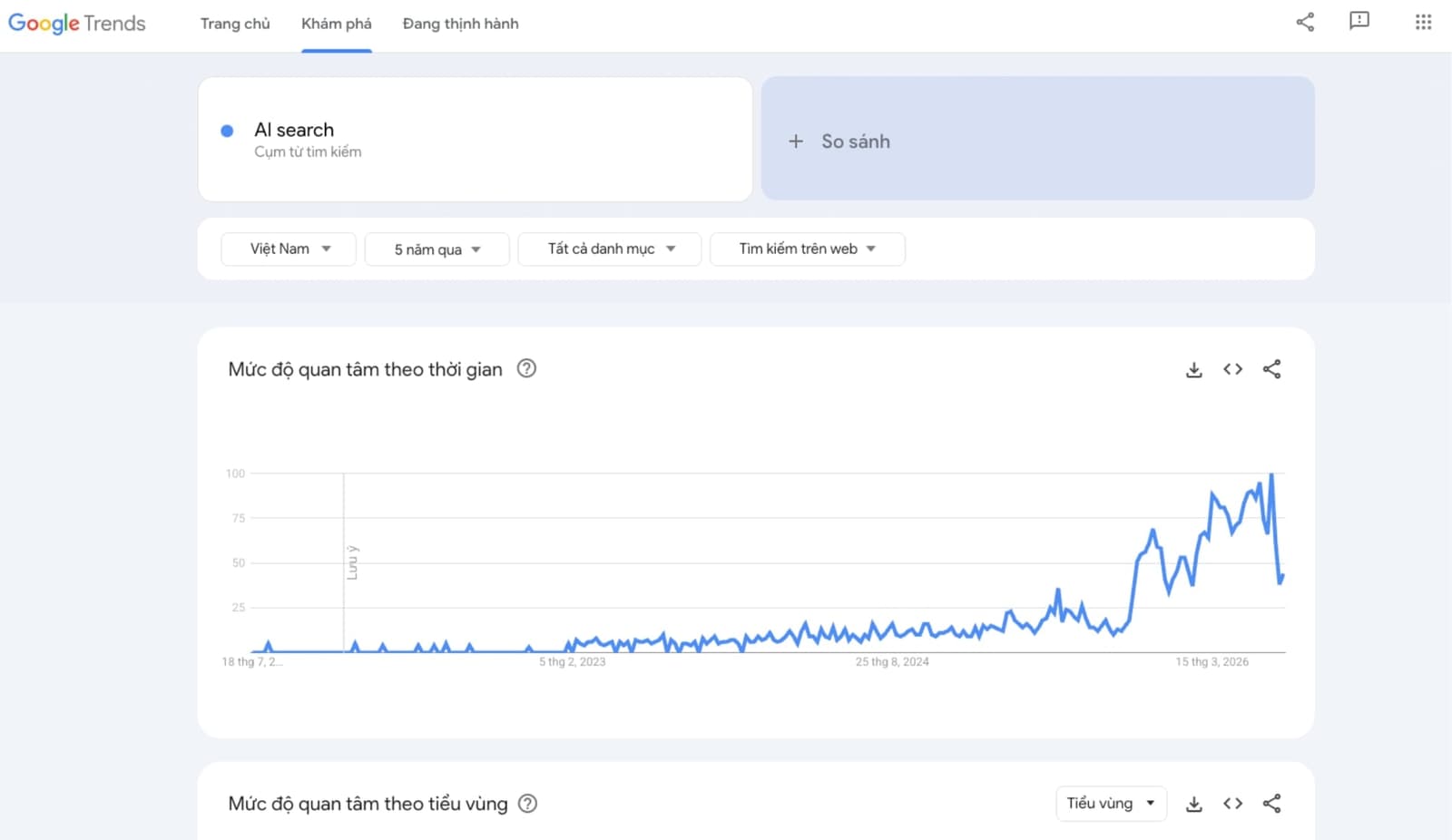 Điểm 0 - 100 trên Google Trends