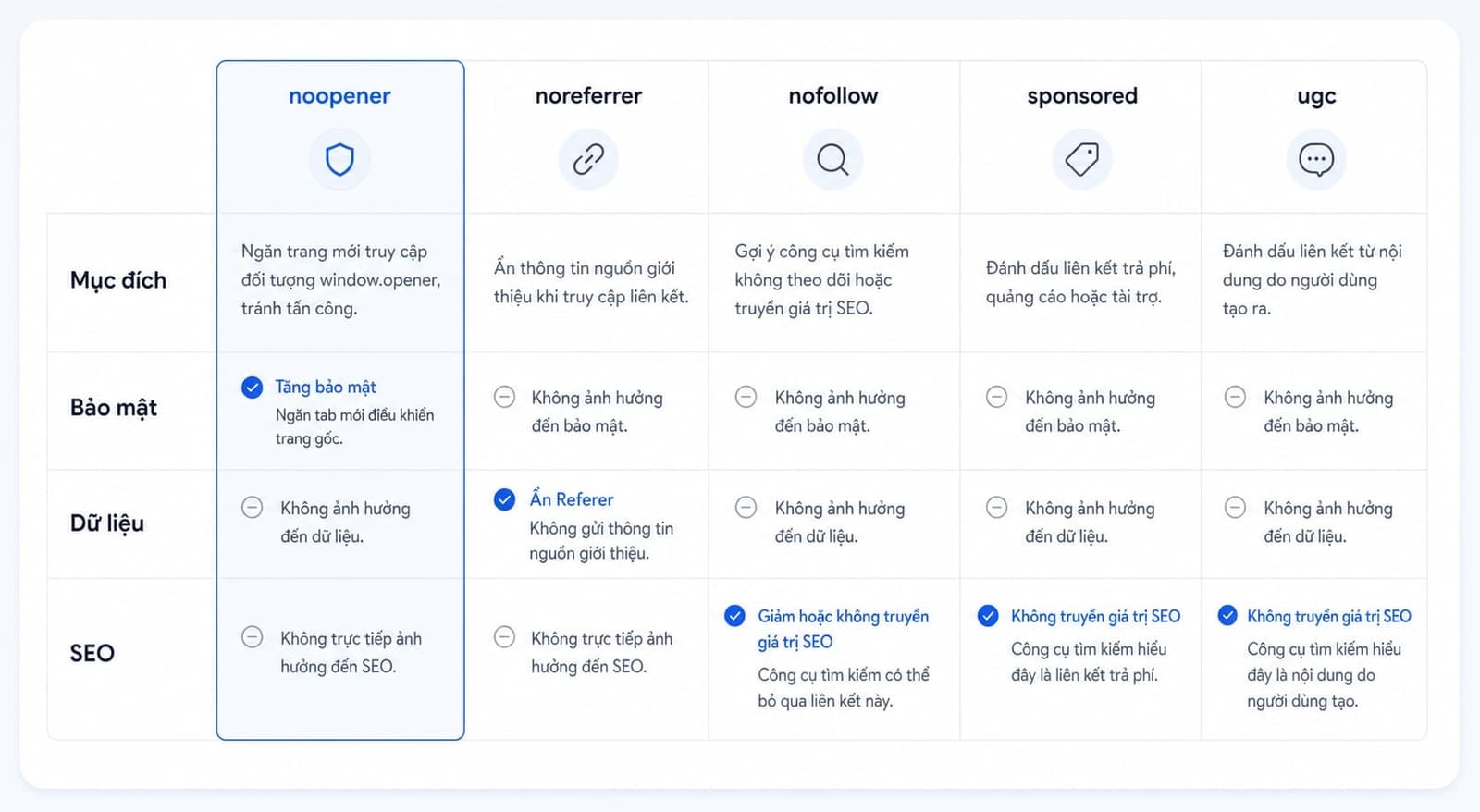 So sánh noopener với noreferrer, nofollow