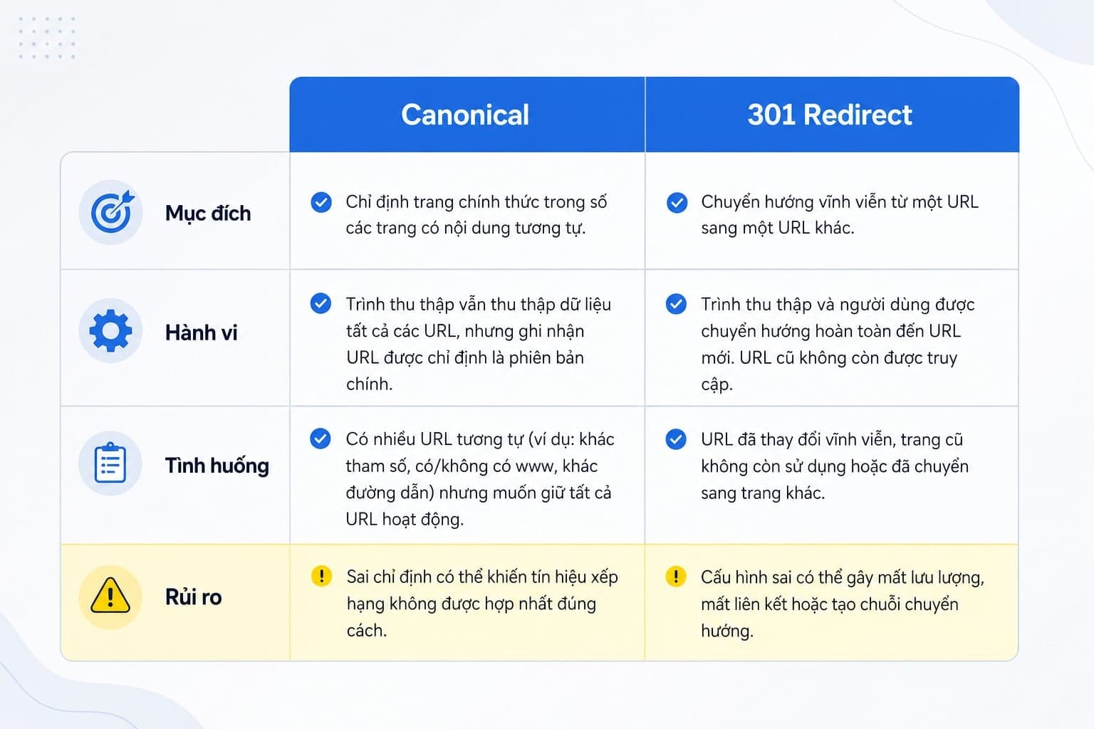 Bảng so sánh Canonical vs 301 Redirect