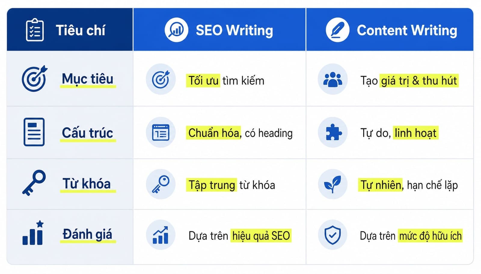 Cách viết bài chuẩn SEO với quy trình 6 bước